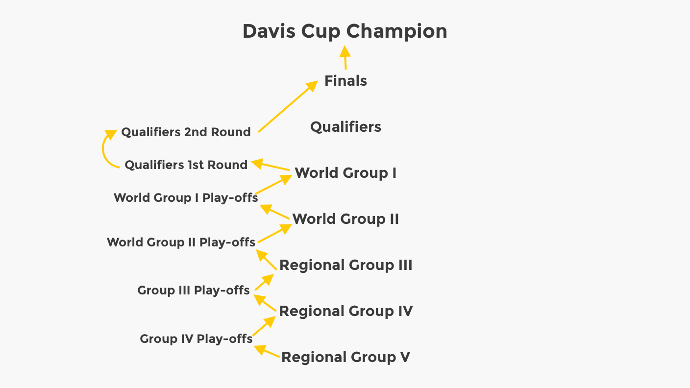 Davis Cup Competition Structure as arrows